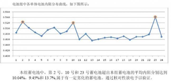 圖5，用浮充內(nèi)阻判斷出3只電池內(nèi)阻偏離.jpg